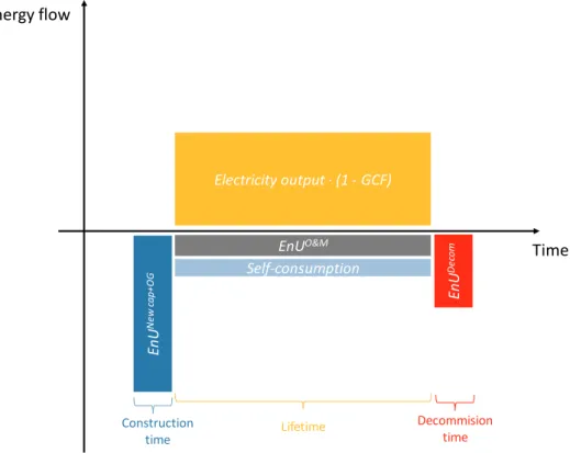 Fig. 3. Conceptual representation of the energy inputs and output for power plants for variable renewable electricity generation considered in MEDEAS framework