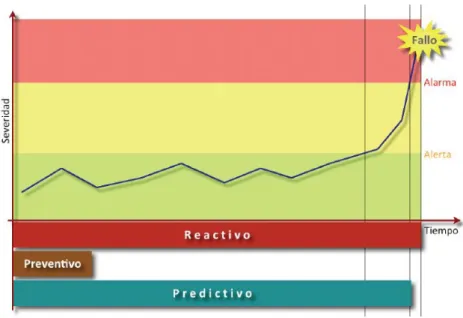 Figure 1. 4 Time comparison between the three main maintenance strategies  A necessity for creating simulation models for rolling elements bearings has appeared  in order to get a prediction about the evolution of the defects with a high reduction of  cost