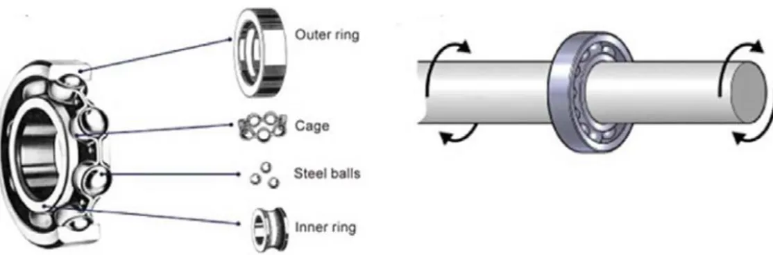Figure 1. 5 Ball bearing basic elements description 