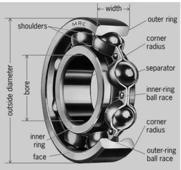 Figure 3. 1 Ball bearing components 