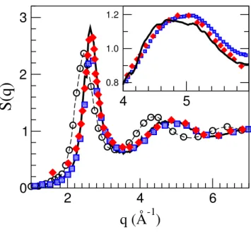 Figure 6.2: Static structure factor, S(q), of liquid Ti at T=2000 K. Continuous line: present AIMD calculations