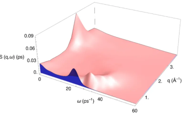 Figure 6.8: Dynamic structure factors, S(q, ω), of liquid Ti at T=2000 K and several q values.