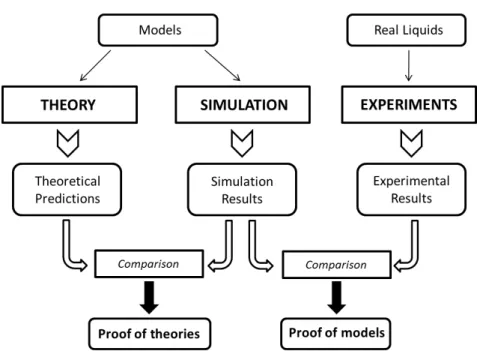 Figure 1.1: Relationship between experimentation, theory and simulation; and how this last one acts as a bridge between the former two [ 10 ].