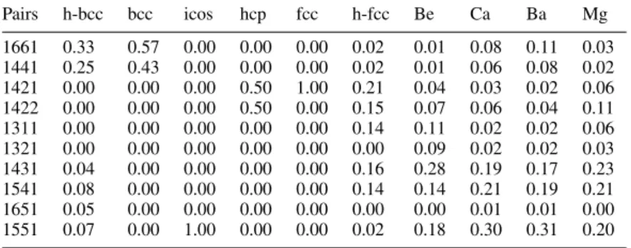 Table 3. Relative abundance of CNA clusters in a perfect centered icosahedron (icos), in several ideal crystalline structures, in hot bcc