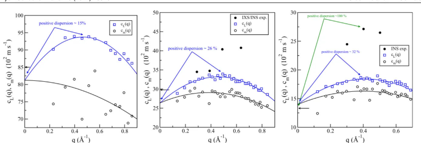 Figure 10. Phase velocities obtained from the dispersions of the longitudinal spectra, c L (q) and the dynamic structure factor, c m (q) , in liquid