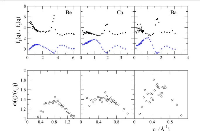 Figure 11. Factors appearing in the viscoelastic GCM dispersion expression; full circles: f 1 (q) , open squares: f 2 (q) (upper panel) and