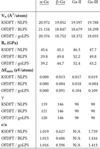 Table 1: Ga bulk crystal properties calculated with the three different methods (KSDFT/NLPS, OFDFT/BLPS, and OFDFT/goLPS): equilibrium volume ( V 0 ), bulk modulus ( B 0 ), equilibrium total energy relative to α-Ga (∆E min = E min − E α−Ga