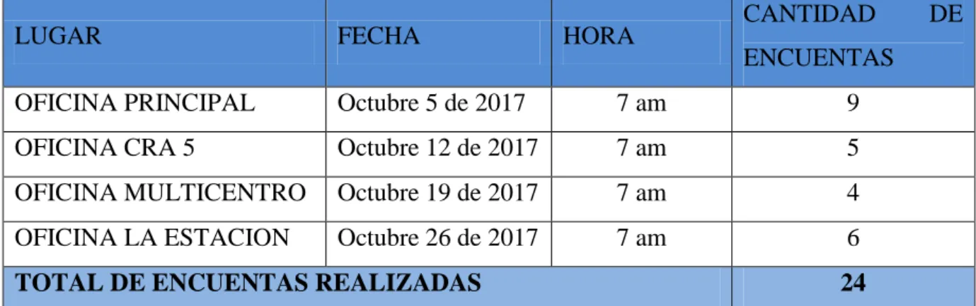 Tabla 2. Resultados Encuestas 