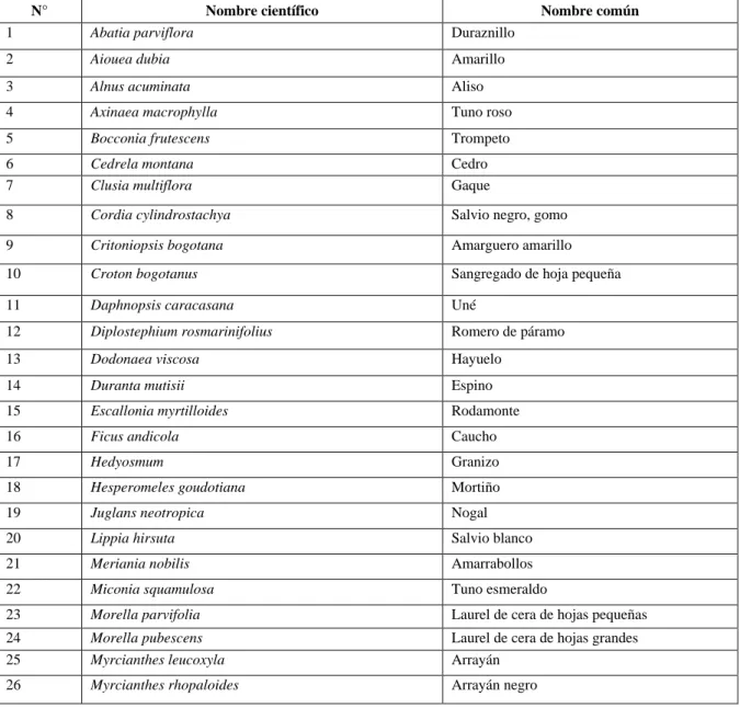 Tabla 3. Lista de especies forestales con base a la información secundaria