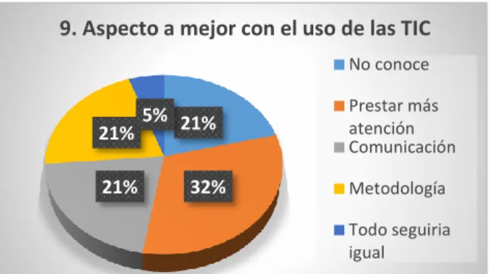 Ilustración 16. Porcentaje Programas