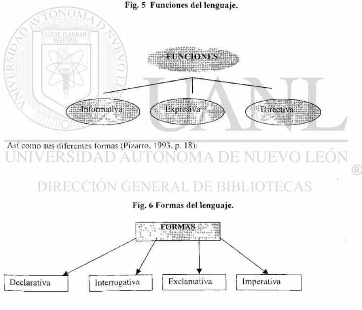 Fig. 5 Funciones del lenguaje. 