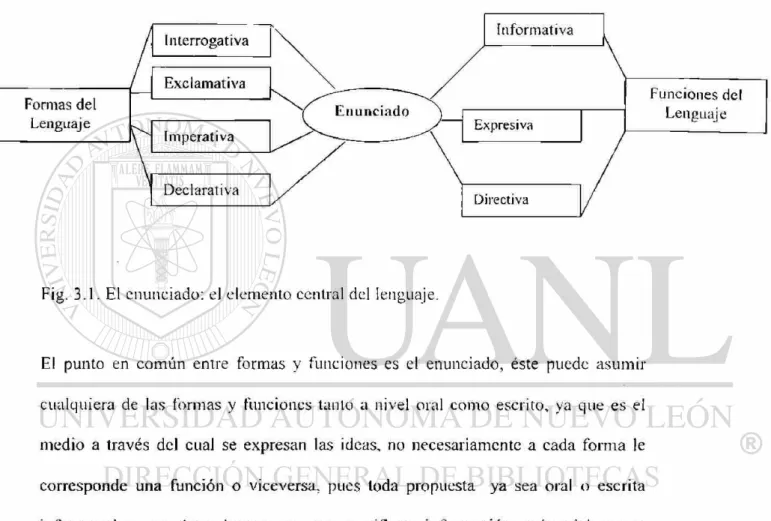 Fig. 3.1. El enunciado: el elemento central del lenguaje. 