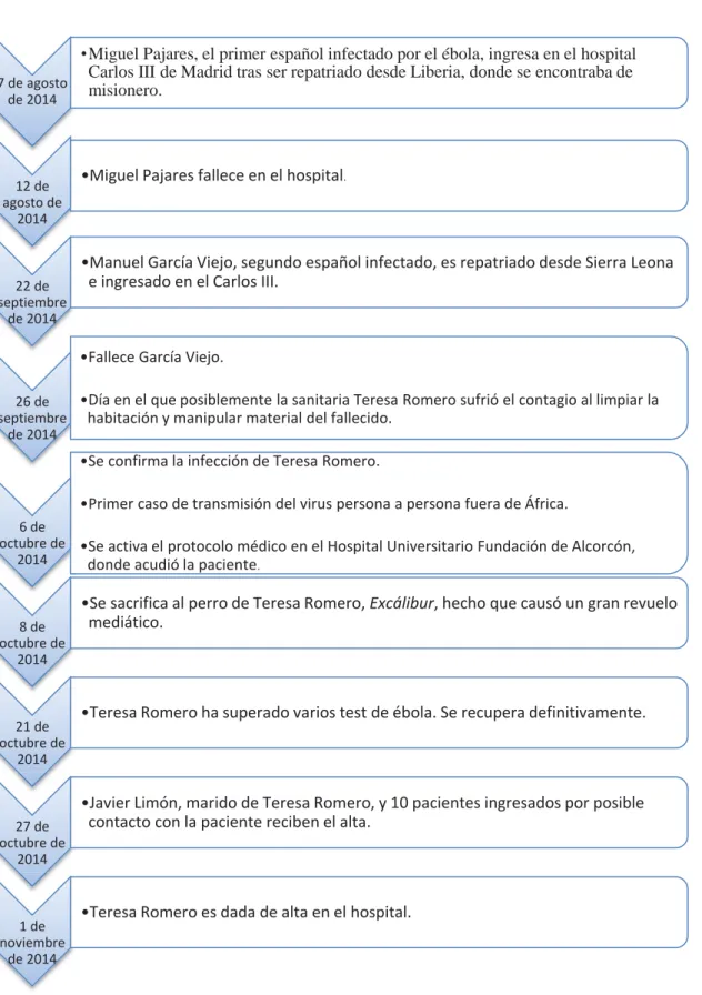 Tabla 4. Evolución de la enfermedad del ébola en España. El primer caso de  contagio fuera de África se produce en España, hecho que causó un gran revuelo  social alentado por una gran cobertura mediática