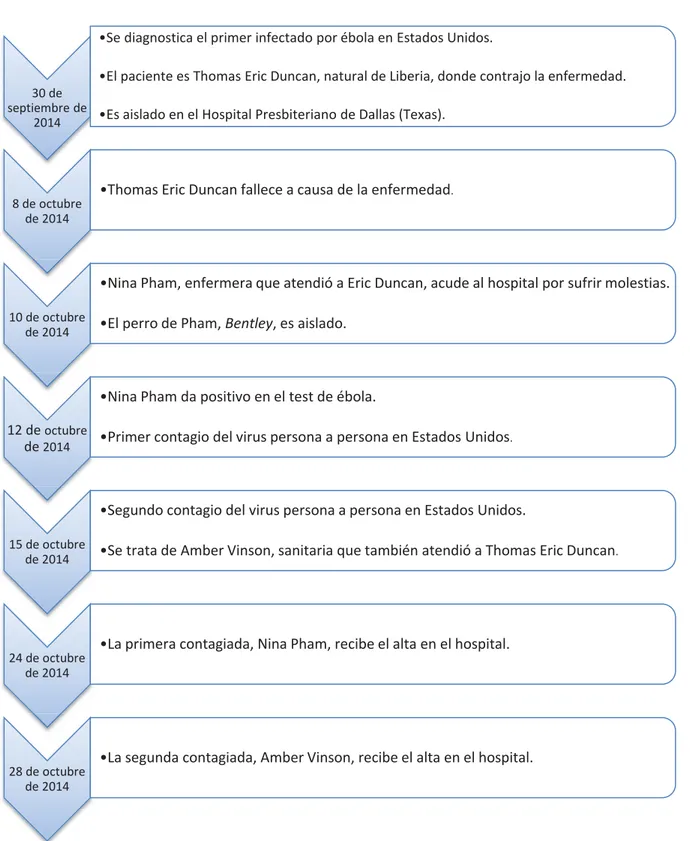 Tabla 5. Evolución de la enfermedad del ébola en Estados Unidos. Días después  de confirmarse el primer caso de ébola en España, otra enfermera es diagnosticada  con el virus en Estados Unidos