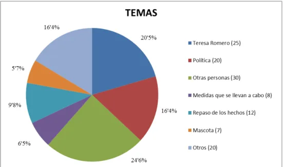 Gráfico 1. Temas de las noticias publicadas por El País entre el 7 de octubre de  2014 y el 21 de octubre de 2014