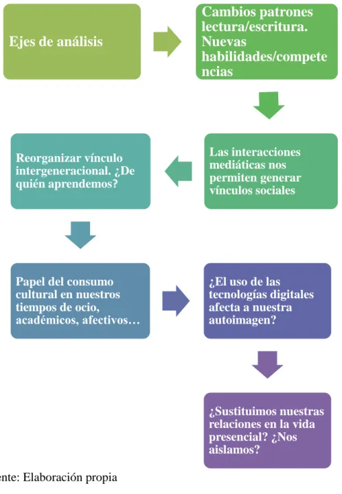 Gráfico 1: Eje de análisis de las tecnobiografías.  