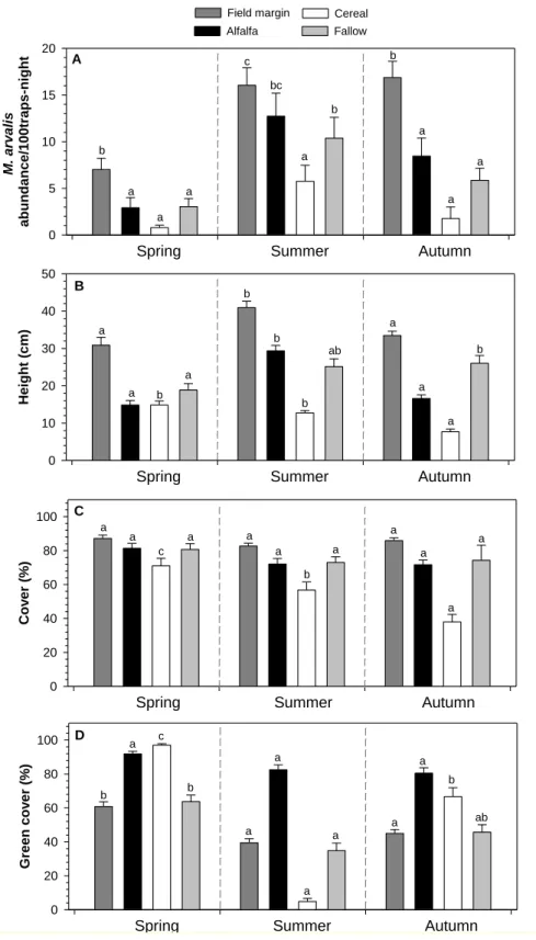 Figure 2. Seasonal variations in vole abundance and vegetation characteristics according to habitat