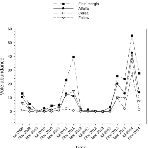 Figure 3. Temporal changes in common vole abundance (captures/100 traps/24 h) according to 