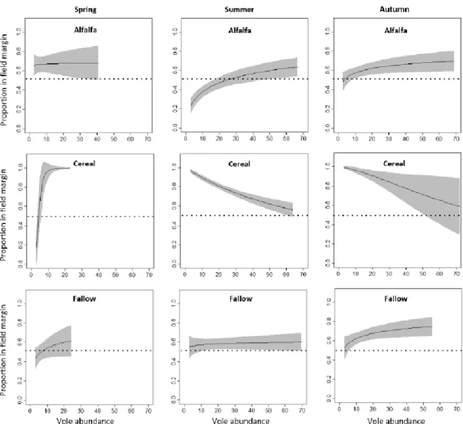 Figure  5.  Proportional  abundance  of  common  vole  in  the  field  margins  according  to  season,  crop  type  and 