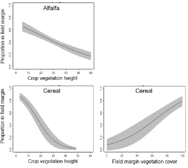 Figure 6. Proportional common vole abundance in the field margins according to the characteristics of the 