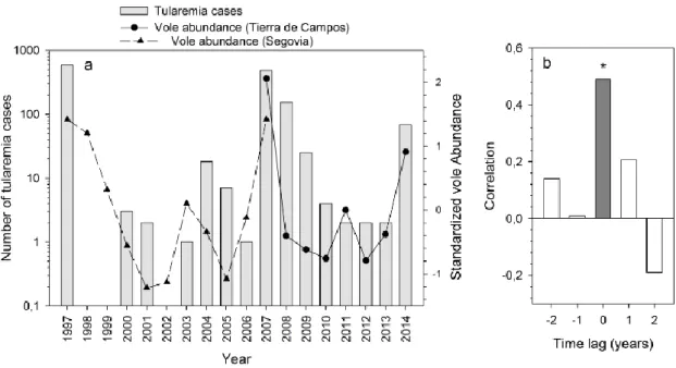 Figure 1. (a) Annual variations in the number of human tularemia cases reported in Castilla-y-León (grey 