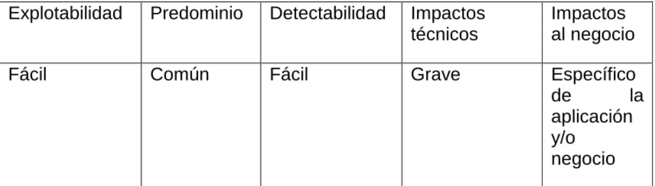 Tabla 9. M9 Improper Session Handling. 
