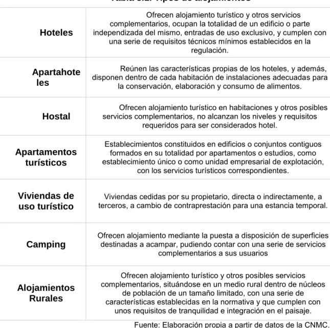 Tabla 3.1. Tipos de alojamientos 