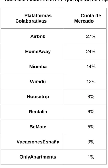 Tabla 3.3. Plataformas P2P que operan en España