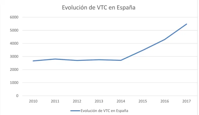 Figura  5.3. Evolución del VTC en España 