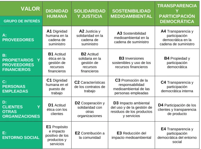Tabla 3: la matriz 5.0 de la EBC (Equipos de redactores de la matriz EBC, 2018) 