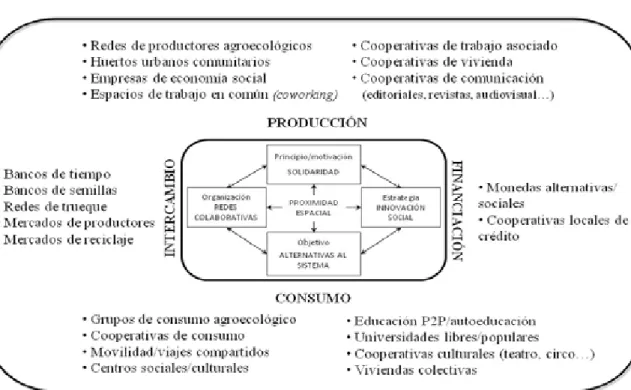 Figura 2. Tipología de actividades y prácticas alternativas para el desarrollo urbano