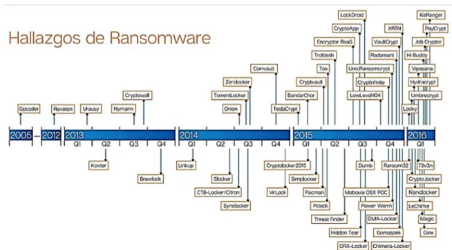 Figura  4 Línea de tiempo Ransomware 