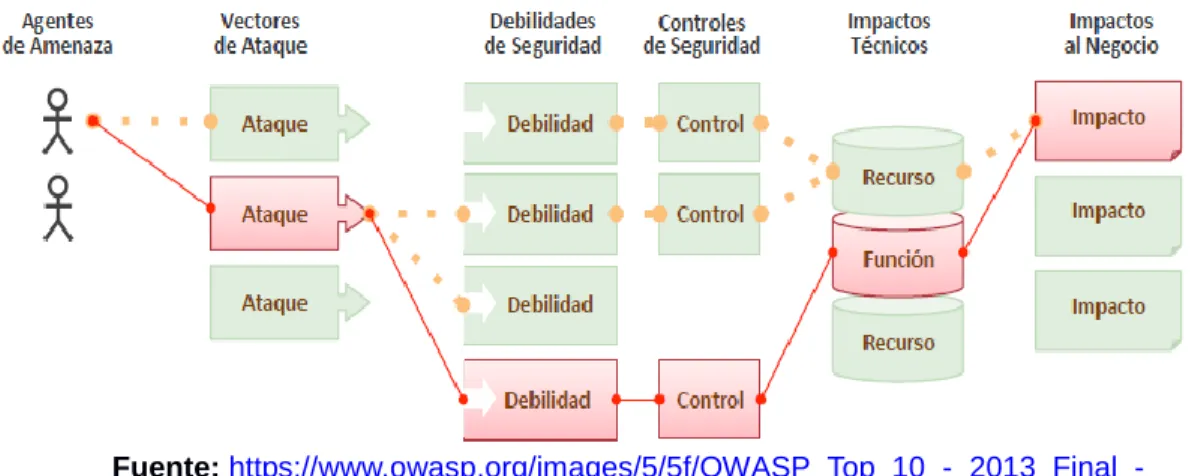 Figura 6. Gestión de Riesgos