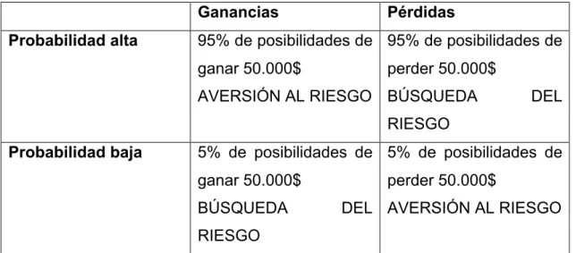 Tabla 4.1: Comportamiento del individuo en función del contexto 