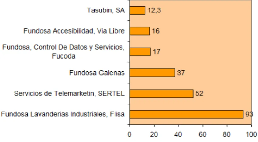 Gráfico 5. Centros especiales de empleo qué mas facturaron en 2010. 