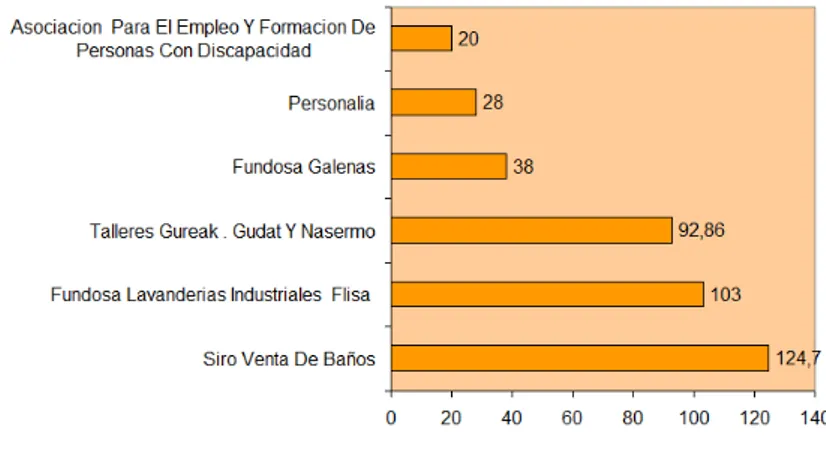 Gráfico 6. Centros especiales de empleo qué mas facturaron en 2011. 