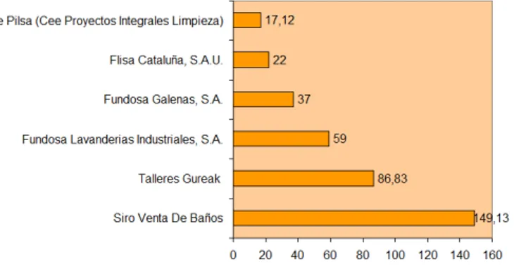 Gráfico 7. Centros especiales de empleo qué mas facturaron en 2012. 