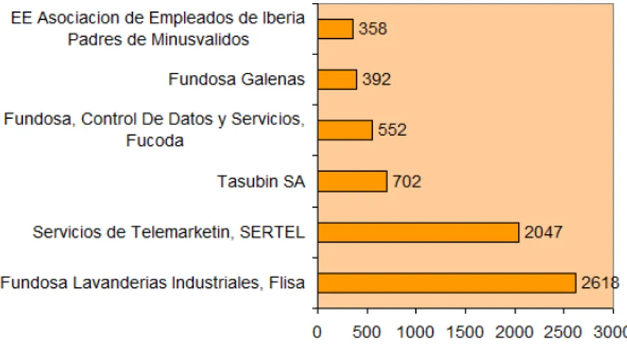 Gráfico 9. Centros especiales de empleo qué mas facturaron en 2010. 