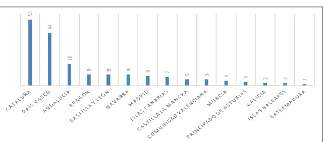 GRÁFICO 3: REPRESENTACIÓN POR CC.AA 