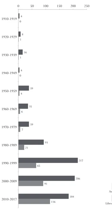 Figura 4. Libros de autora y antologías por década
