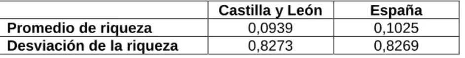Tabla 3.2 Riqueza en España y Castilla y León.
