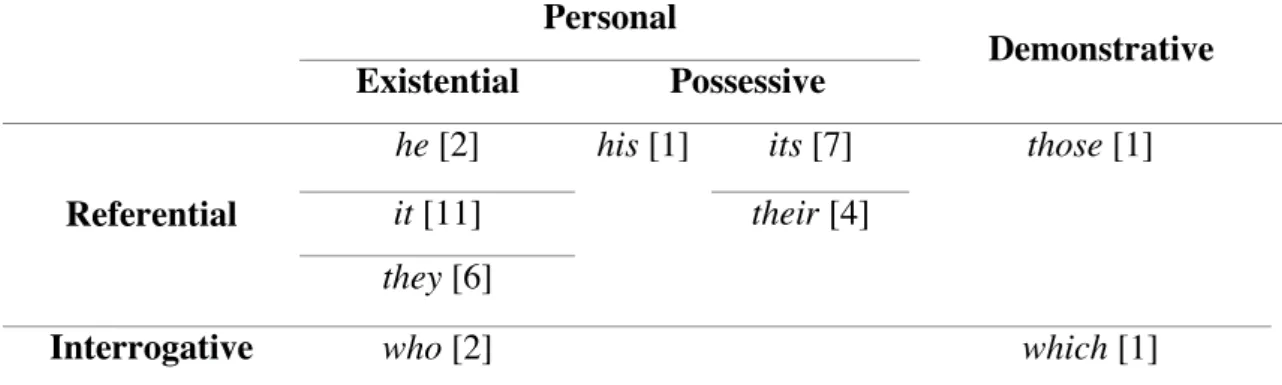 Table 1. Referential items. Adaptation from Halliday and Hasan (1976). 