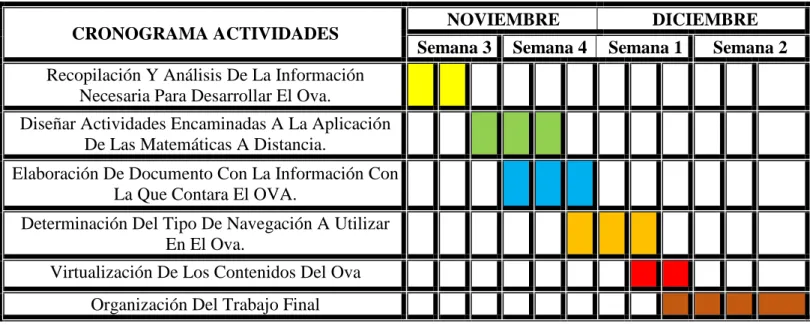 Tabla 2 Cronograma de Actividades. 