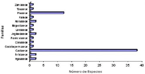 Fig. 1. Familias y número de especies en categoría de riesgo para el estado de Nuevo León de acuerdo a la NOM-059- NOM-059-SEMARNAT-2001
