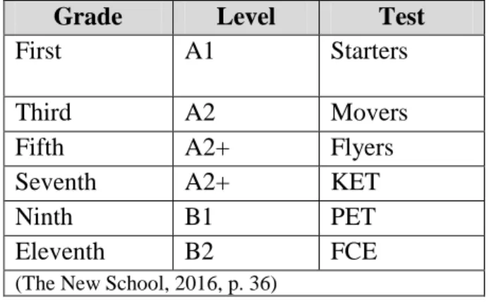 Table 1. Levels accomplished by grade: 
