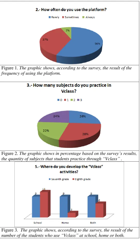 Figure 1. The graphic shows, according to the survey, the result of the  frequency of using the platform