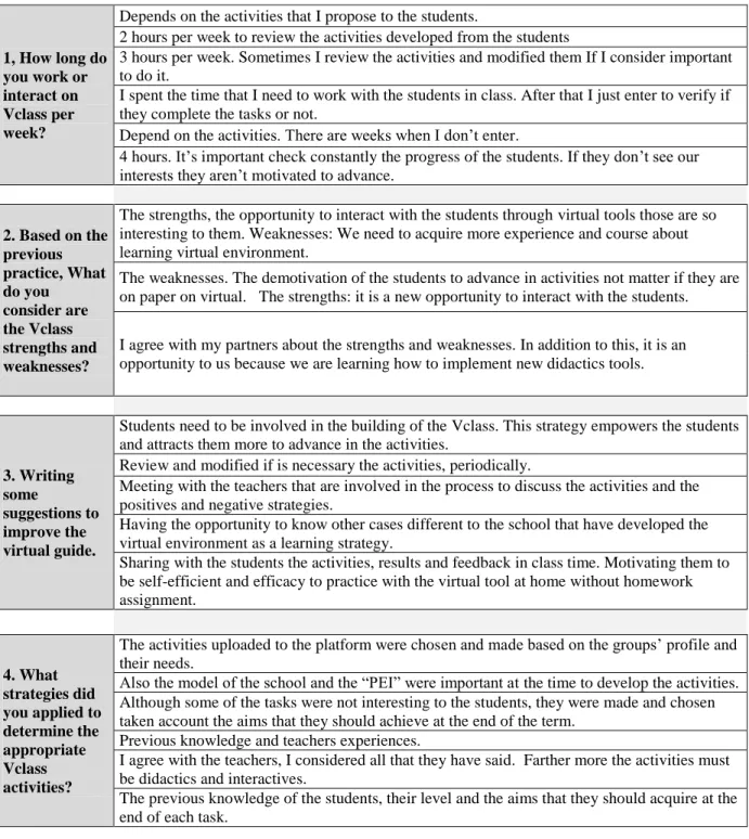 Table 5. Focus group chart  