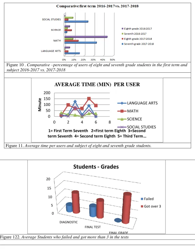 Figure 10 . Comparative –percentage of users of eight and seventh grade students in the first term and  subject 2016-2017 vs