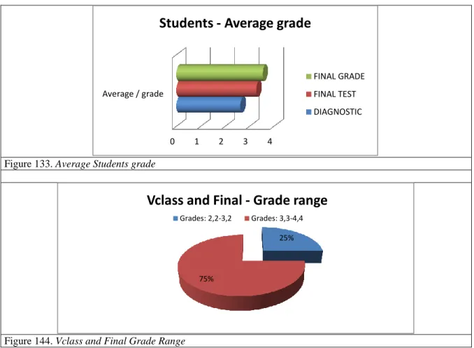 Figure 133. Average Students grade