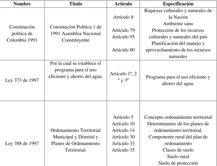 Tabla 1. Marco normativo del proyecto 